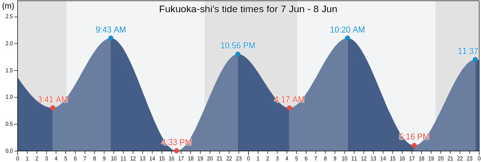 Fukuoka-shi, Fukuoka, Japan tide chart