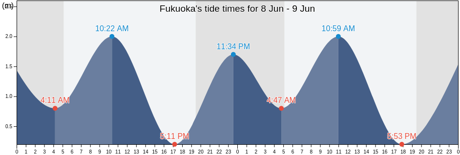 Fukuoka, Fukuoka-shi, Fukuoka, Japan tide chart