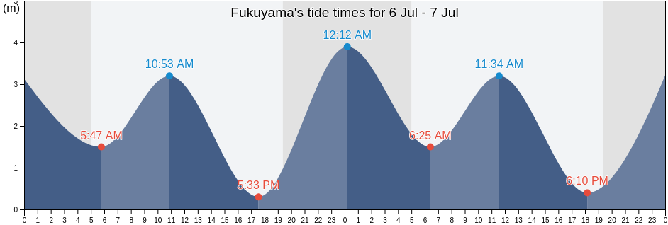 Fukuyama, Fukuyama Shi, Hiroshima, Japan tide chart