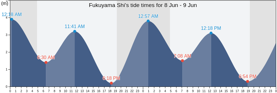 Fukuyama Shi, Hiroshima, Japan tide chart