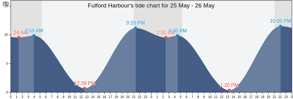 Fulford Harbour, San Juan County, Washington, United States tide chart
