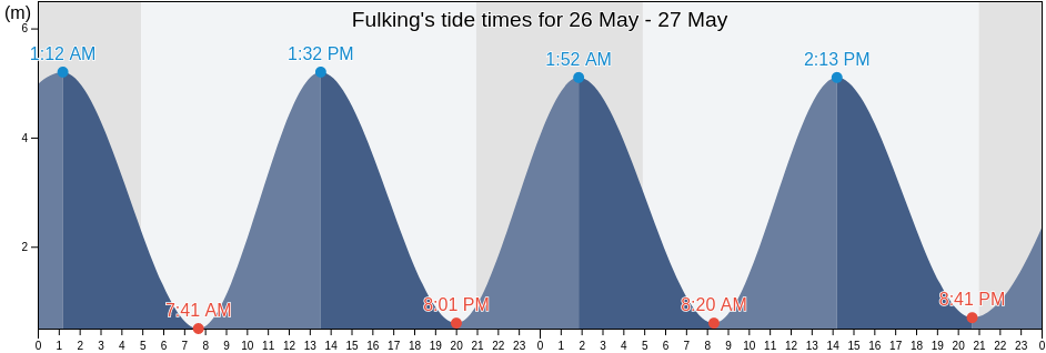 Fulking, West Sussex, England, United Kingdom tide chart