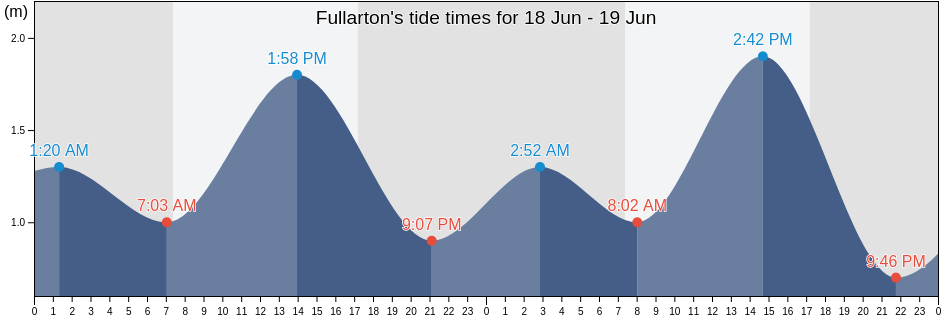Fullarton, Unley, South Australia, Australia tide chart