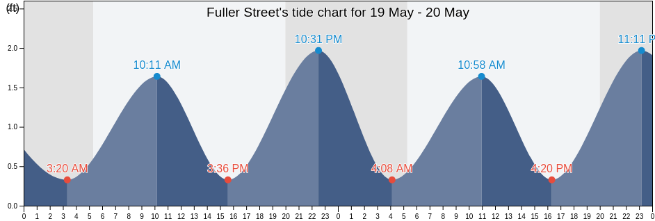 Fuller Street, Dukes County, Massachusetts, United States tide chart