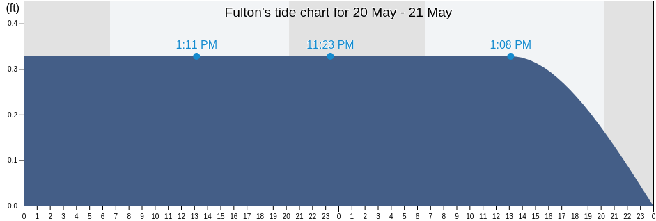 Fulton, Aransas County, Texas, United States tide chart