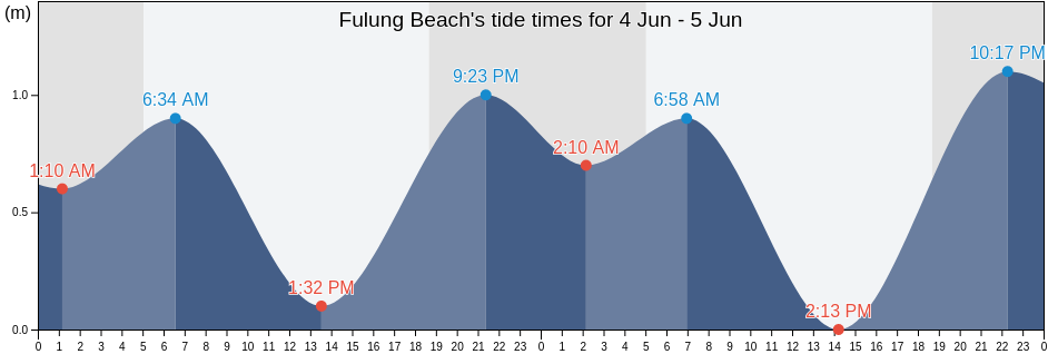 Fulung Beach, Keelung, Taiwan, Taiwan tide chart