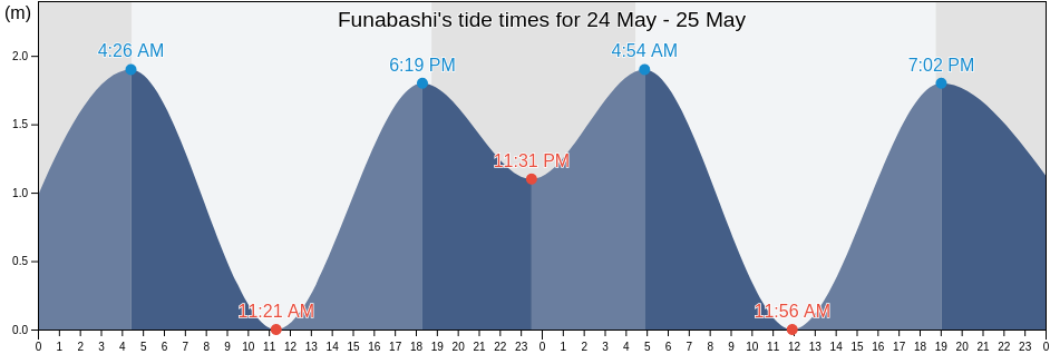 Funabashi, Funabashi-shi, Chiba, Japan tide chart