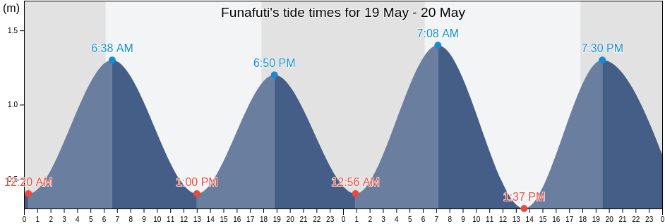 Funafuti, Tuvalu tide chart