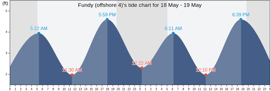 Fundy (offshore 4), Nantucket County, Massachusetts, United States tide chart