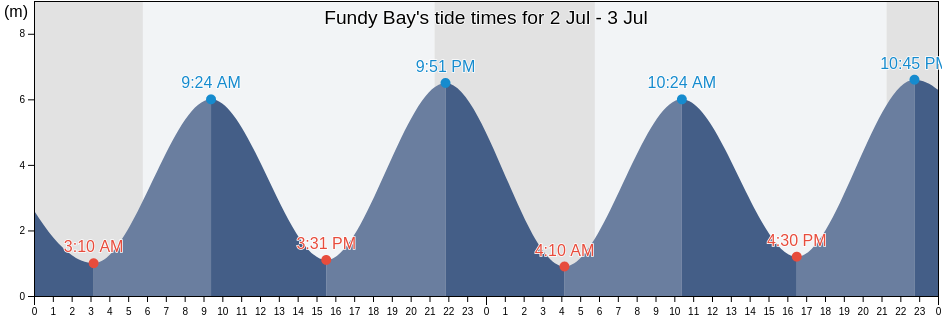 Fundy Bay's Tide Times, Tides for Fishing, High Tide and Low Tide