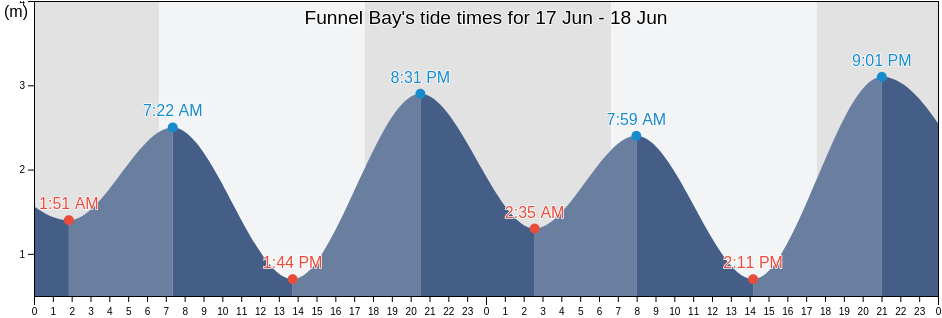 Funnel Bay, Queensland, Australia tide chart