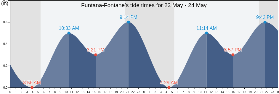 Funtana-Fontane, Istria, Croatia tide chart