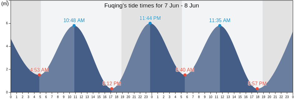 Fuqing, Fujian, China tide chart