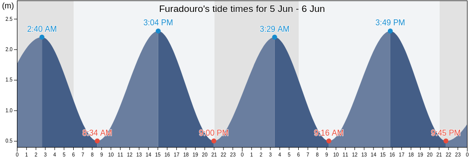 Furadouro, Ovar, Aveiro, Portugal tide chart