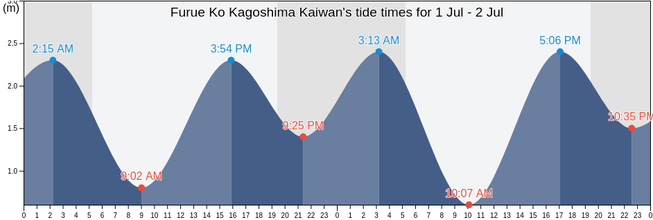 Furue Ko Kagoshima Kaiwan, Kanoya Shi, Kagoshima, Japan tide chart