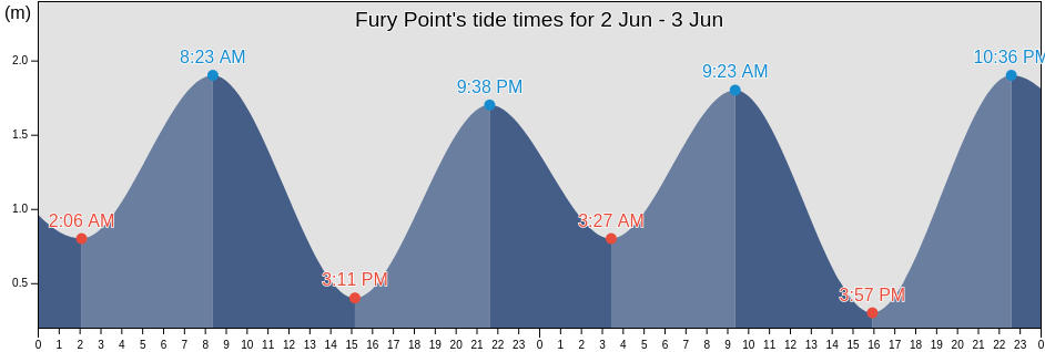 Fury Point, Nunavut, Canada tide chart