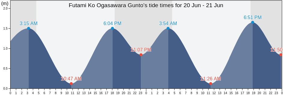Futami Ko Ogasawara Gunto, Farallon de Pajaros, Northern Islands, Northern Mariana Islands tide chart