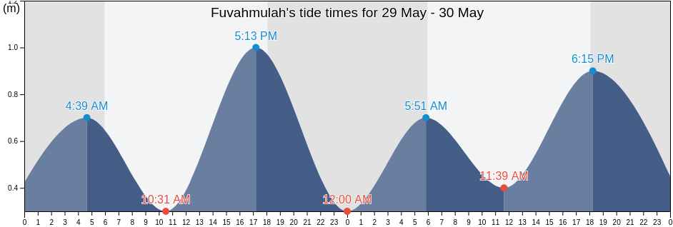 Fuvahmulah, Gnyaviyani Atoll, Maldives tide chart