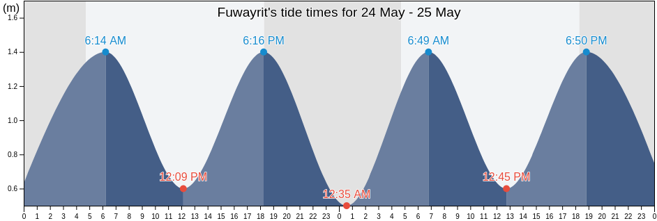 Fuwayrit, Madinat ash Shamal, Qatar tide chart