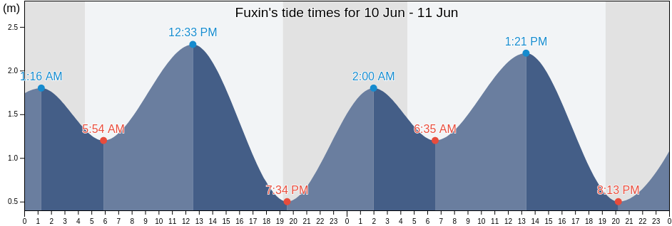Fuxin, Shandong, China tide chart