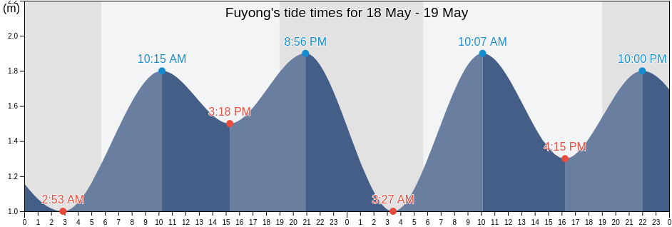 Fuyong, Guangdong, China tide chart