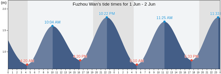 Fuzhou Wan, Liaoning, China tide chart