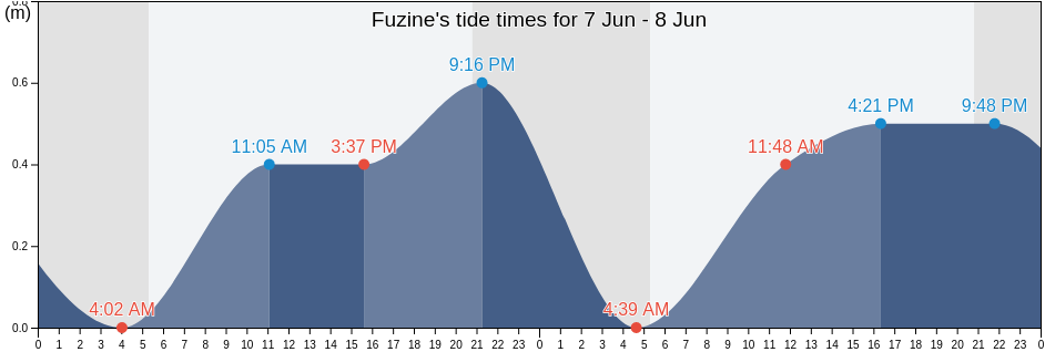 Fuzine, Primorsko-Goranska, Croatia tide chart