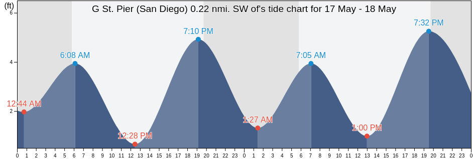 G St. Pier (San Diego) 0.22 nmi. SW of, San Diego County, California, United States tide chart
