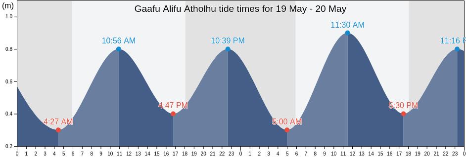 Gaafu Alifu Atholhu, Maldives tide chart