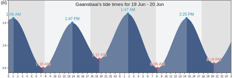 Gaansbaai, Overberg District Municipality, Western Cape, South Africa tide chart