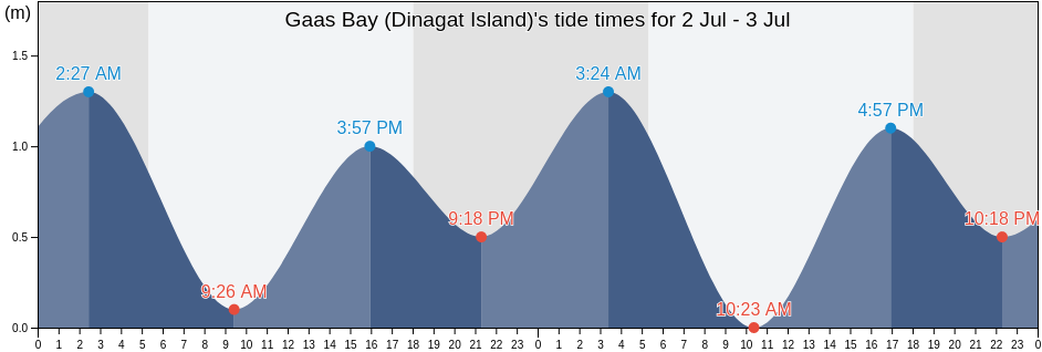 Gaas Bay (Dinagat Island), Dinagat Islands, Caraga, Philippines tide chart