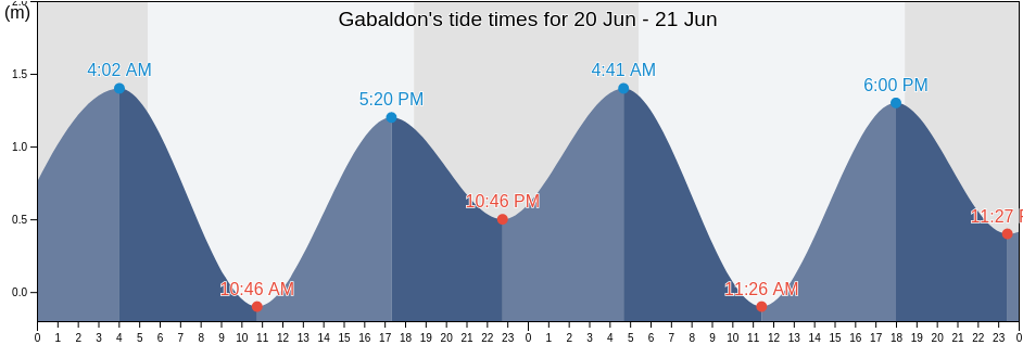 Gabaldon, Province of Nueva Ecija, Central Luzon, Philippines tide chart