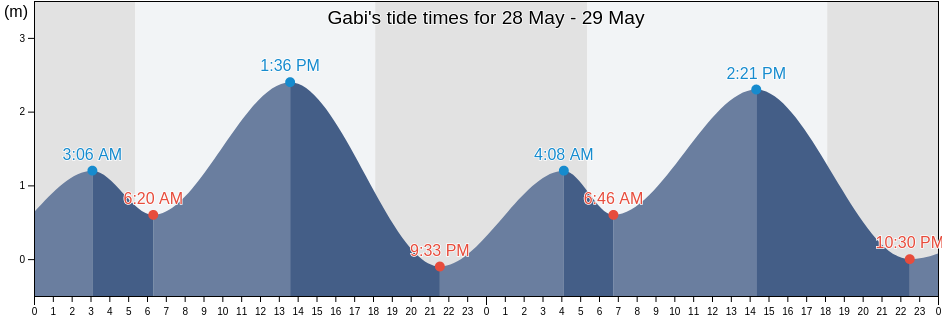 Gabi, Province of Iloilo, Western Visayas, Philippines tide chart