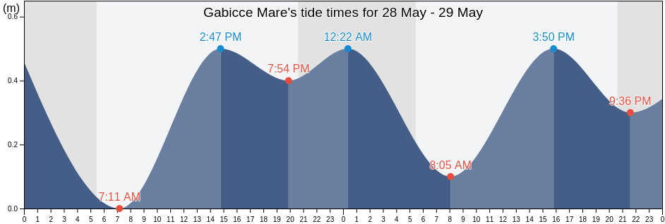 Gabicce Mare, Provincia di Pesaro e Urbino, The Marches, Italy tide chart