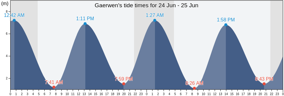 Gaerwen, Anglesey, Wales, United Kingdom tide chart