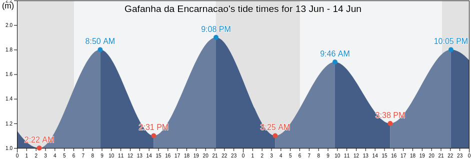 Gafanha da Encarnacao, Ilhavo, Aveiro, Portugal tide chart