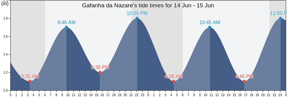 Gafanha da Nazare, Ilhavo, Aveiro, Portugal tide chart