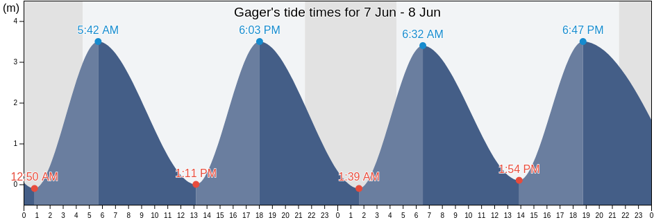 Gager, Swinoujscie, West Pomerania, Poland tide chart