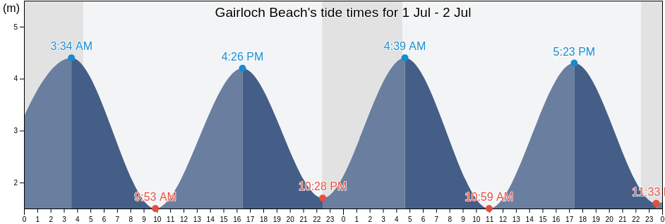 Gairloch Beach, Eilean Siar, Scotland, United Kingdom tide chart