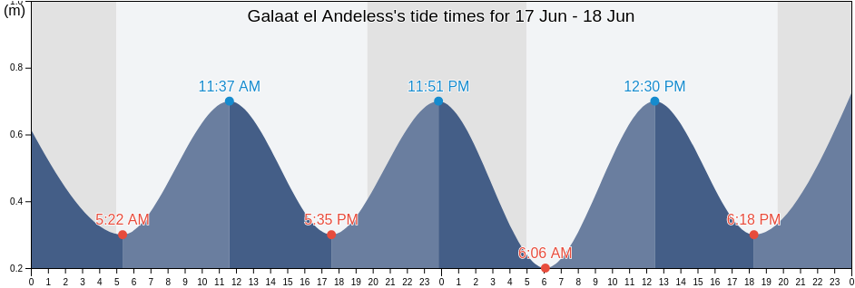 Galaat el Andeless, Kalaat El Andalous, Ariana, Tunisia tide chart