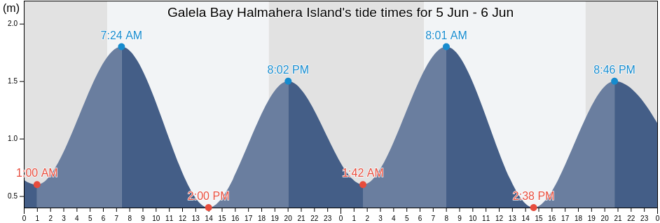 Galela Bay Halmahera Island, Kabupaten Halmahera Utara, North Maluku, Indonesia tide chart