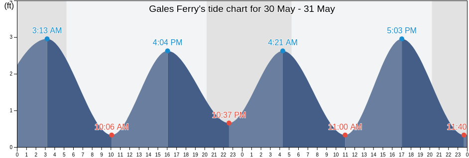 Gales Ferry, New London County, Connecticut, United States tide chart