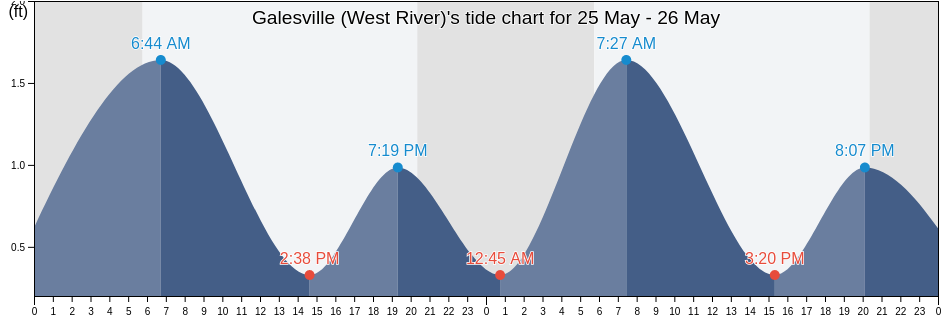 Galesville (West River), Anne Arundel County, Maryland, United States tide chart