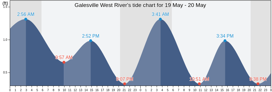 Galesville West River, Anne Arundel County, Maryland, United States tide chart