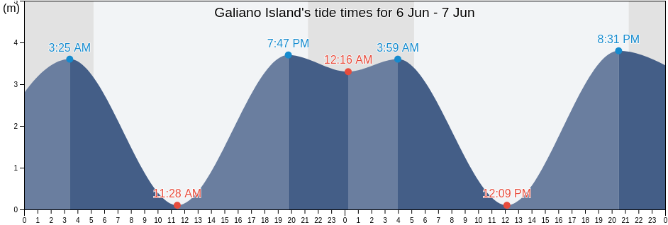 Galiano Island, British Columbia, Canada tide chart