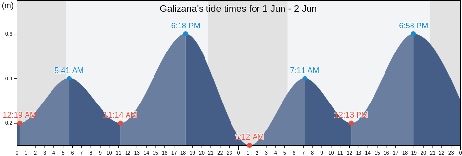Galizana, Grad Vodnjan, Istria, Croatia tide chart