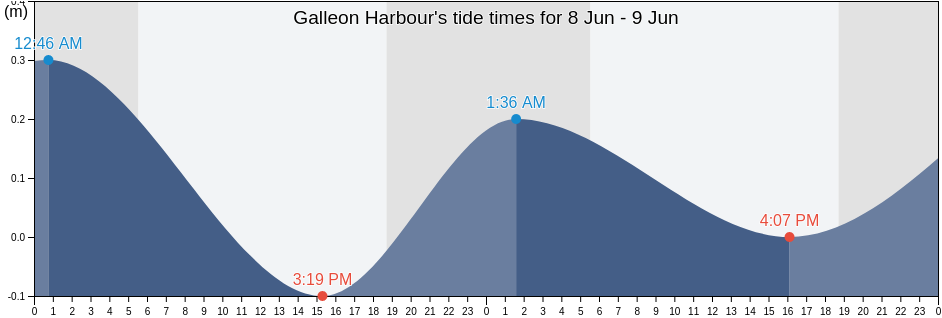 Galleon Harbour, Saint Catherine, Jamaica tide chart