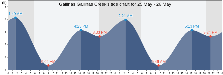 Gallinas Gallinas Creek, Marin County, California, United States tide chart