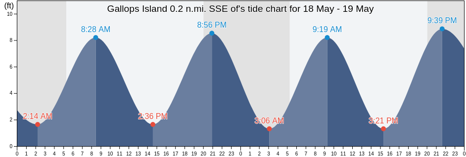 Gallops Island 0.2 n.mi. SSE of, Suffolk County, Massachusetts, United States tide chart