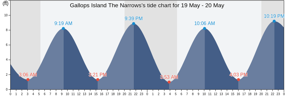 Gallops Island The Narrows, Suffolk County, Massachusetts, United States tide chart